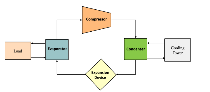 Chiller components