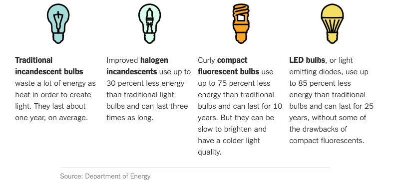 Light Bulb comparison 