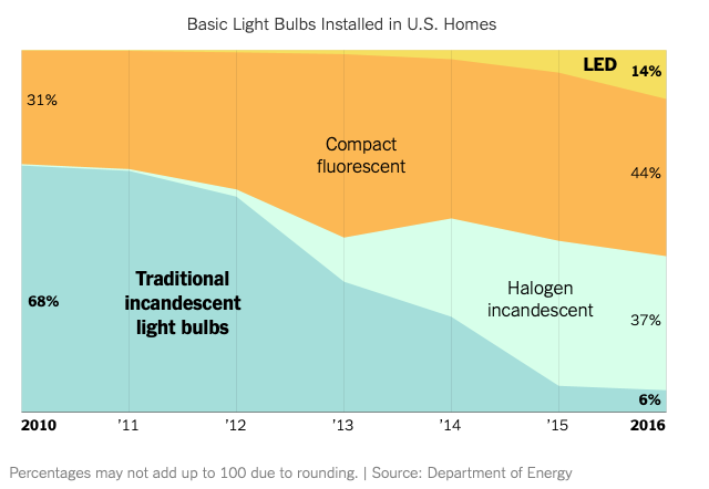 Light bulb Chart