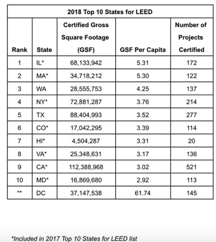 Top 10 States Led on LEED Green Building in 2018