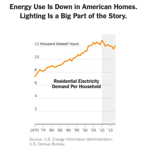 US Residence Lighting Chart